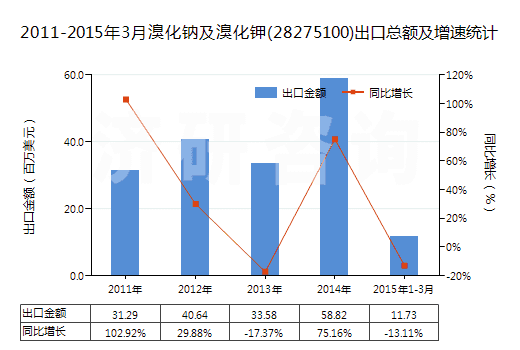 2011-2015年3月溴化鈉及溴化鉀(28275100)出口總額及增速統(tǒng)計(jì)